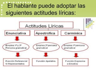 El hablante puede adoptar las
siguientes actitudes líricas:
 
