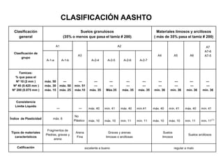 CLASIFICACIÓN AASHTO
Clasificación
general
Suelos granulosos
(35% o menos que pasa el tamiz # 200)
Materiales limosos y ar...