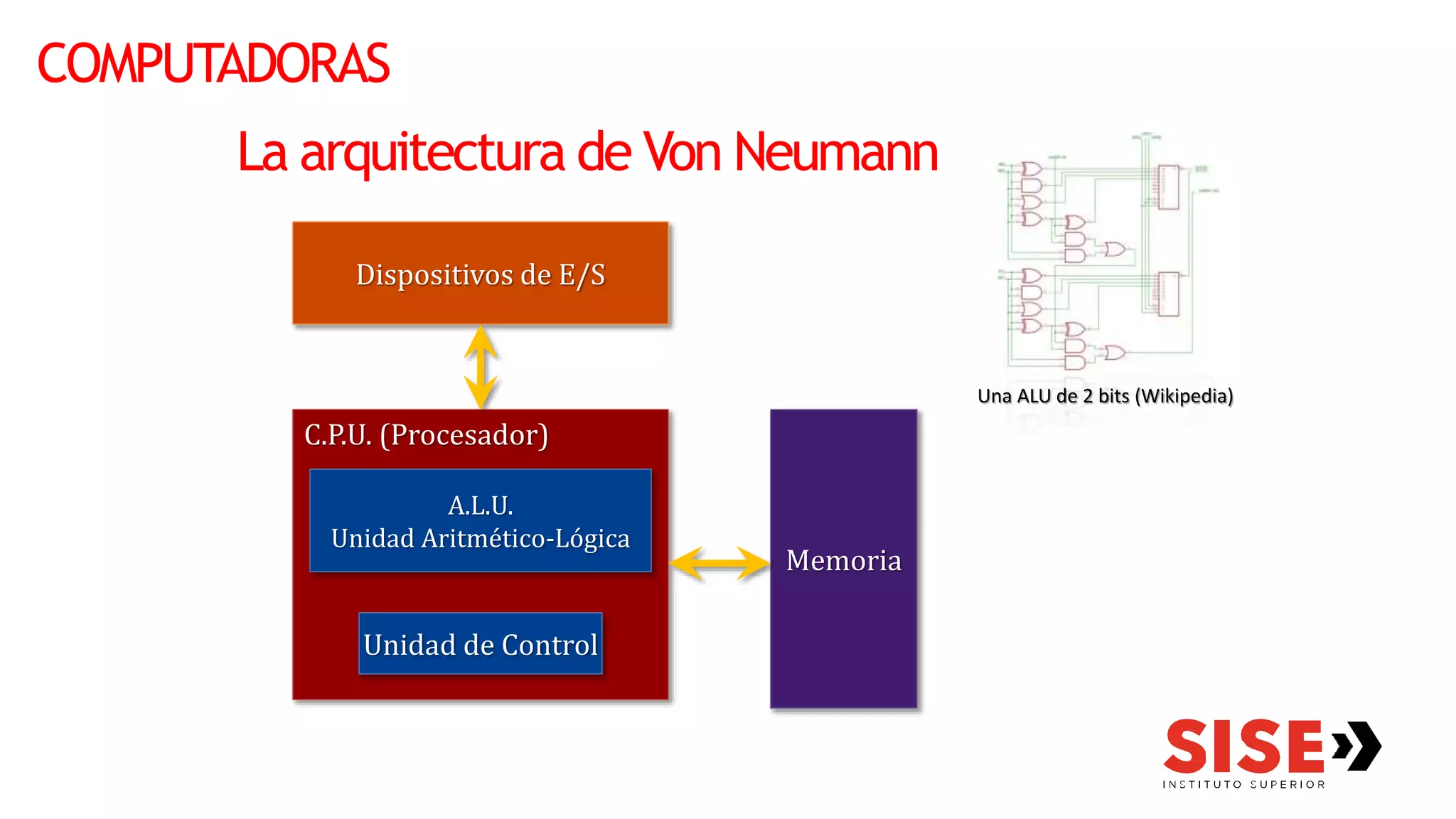 COMPUTADORAS
La arquitectura de Von Neumann
C.P.U. (Procesador)
Dispositivos de E/S
Memoria
A.L.U.
Unidad Aritmético-Lógica
Unidad de Control
Una ALU de 2 bits (Wikipedia)
 