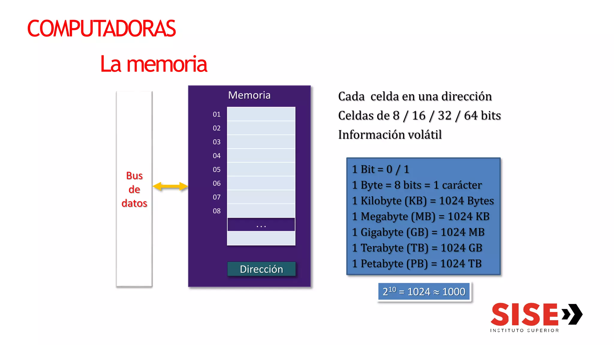 COMPUTADORAS
La memoria
Memoria
Bus
de
datos
01
02
03
04
05
06
07
08
. . .
Dirección
Cada celda en una dirección
Celdas de 8 / 16 / 32 / 64 bits
Información volátil
1 Bit = 0 / 1
1 Byte = 8 bits = 1 carácter
1 Kilobyte (KB) = 1024 Bytes
1 Megabyte (MB) = 1024 KB
1 Gigabyte (GB) = 1024 MB
1 Terabyte (TB) = 1024 GB
1 Petabyte (PB) = 1024 TB
210 = 1024  1000
 