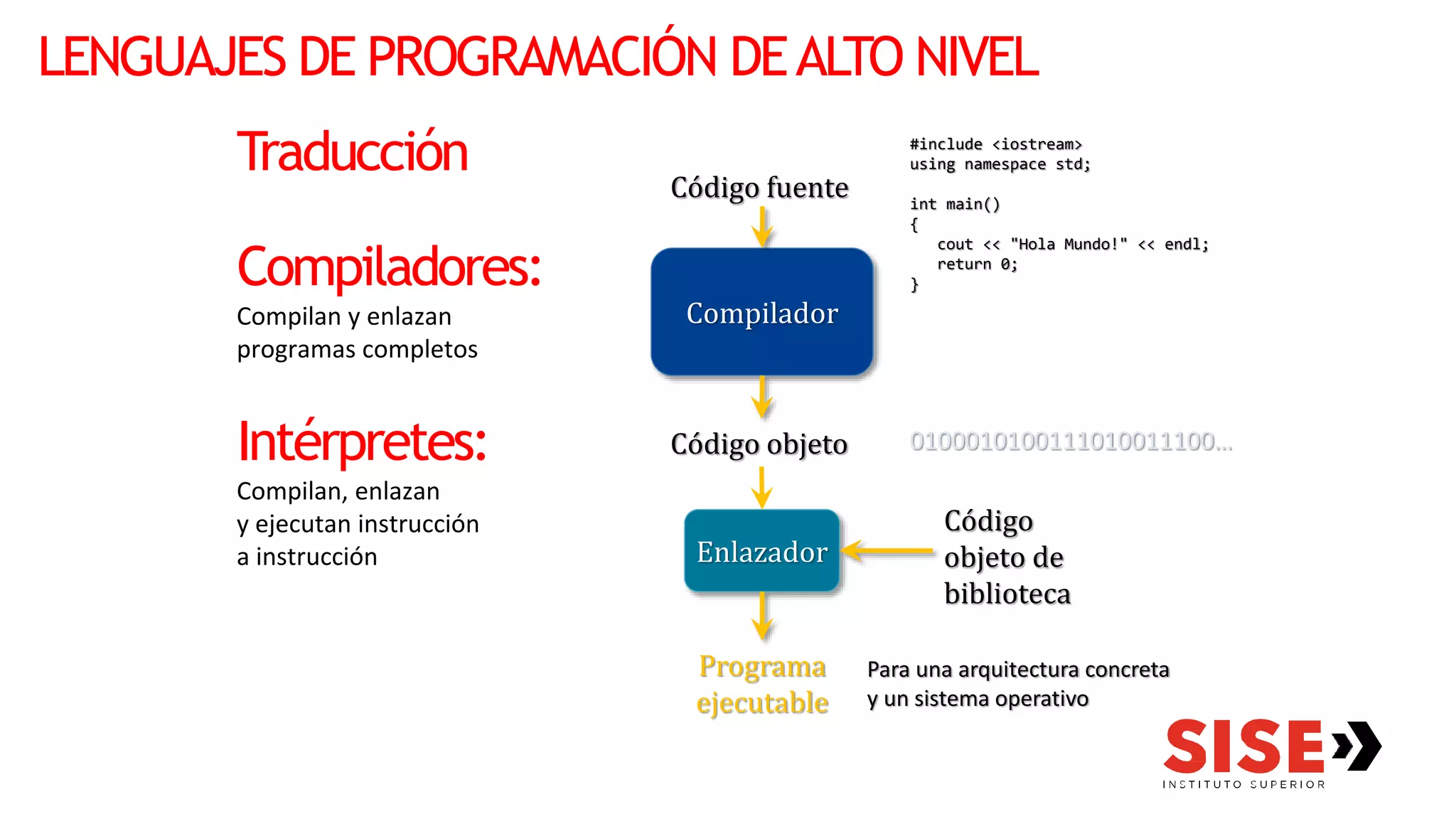 LENGUAJES DE PROGRAMACIÓN DEALTO NIVEL
Traducción
Compiladores:
Compilan y enlazan
programas completos
Intérpretes:
Compilan, enlazan
y ejecutan instrucción
a instrucción
Compilador
Enlazador
Código
objeto de
biblioteca
Código fuente
#include <iostream>
using namespace std;
int main()
{
cout << "Hola Mundo!" << endl;
return 0;
}
Código objeto 0100010100111010011100…
Programa
ejecutable
Para una arquitectura concreta
y un sistema operativo
 