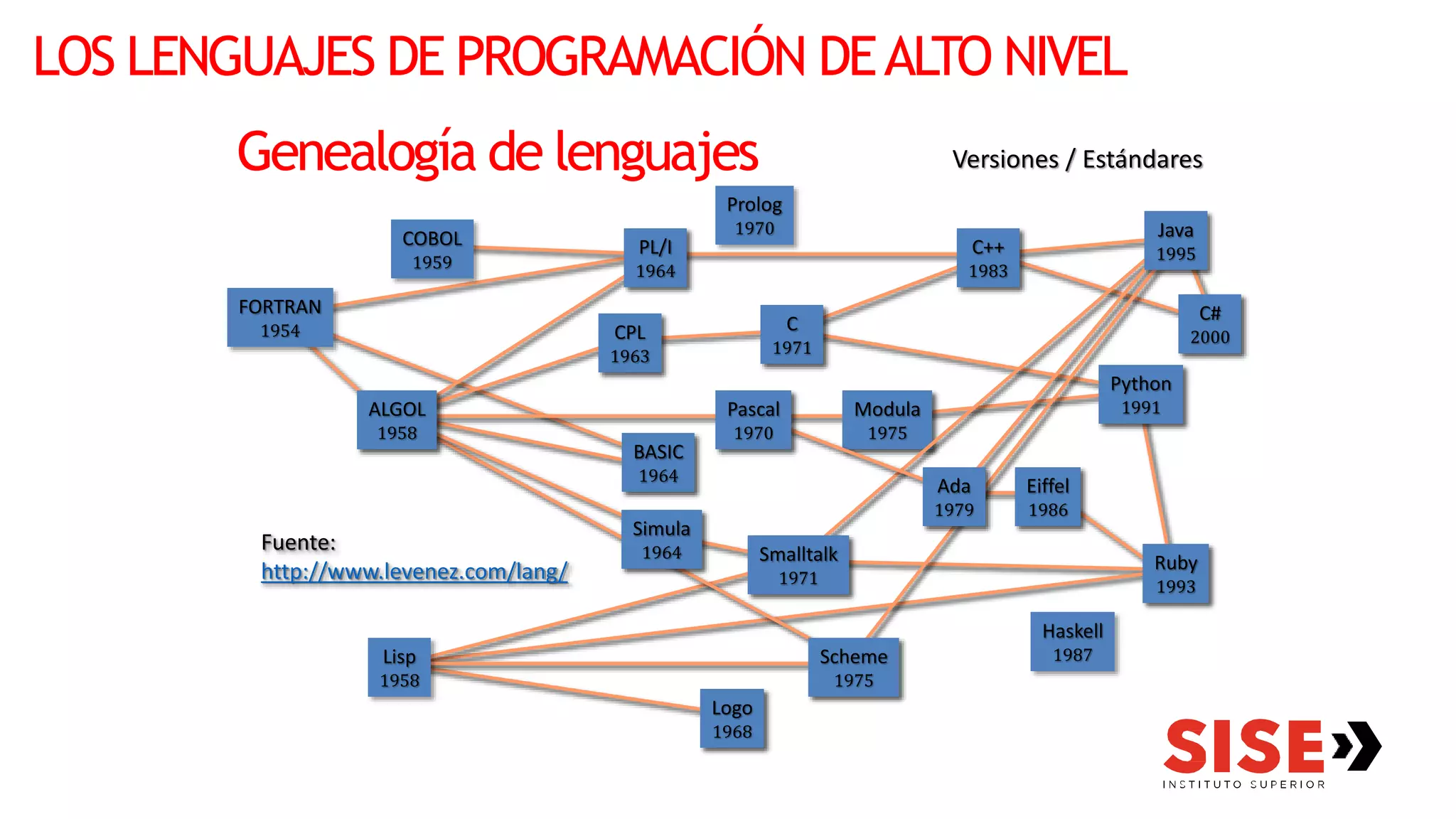 LOS LENGUAJES DE PROGRAMACIÓN DEALTO NIVEL
Genealogía de lenguajes
BASIC
1964
Logo
1968
Ruby
1993
Python
1991
Eiffel
1986
Modula
1975
Fuente:
http://www.levenez.com/lang/
Versiones / Estándares
Prolog
1970
Haskell
1987
C#
2000
Java
1995
C++
1983
Smalltalk
1971
Scheme
1975
PL/I
1964
Simula
1964
Ada
1979
C
1971
Pascal
1970
CPL
1963
COBOL
1959
ALGOL
1958
FORTRAN
1954
Lisp
1958
 