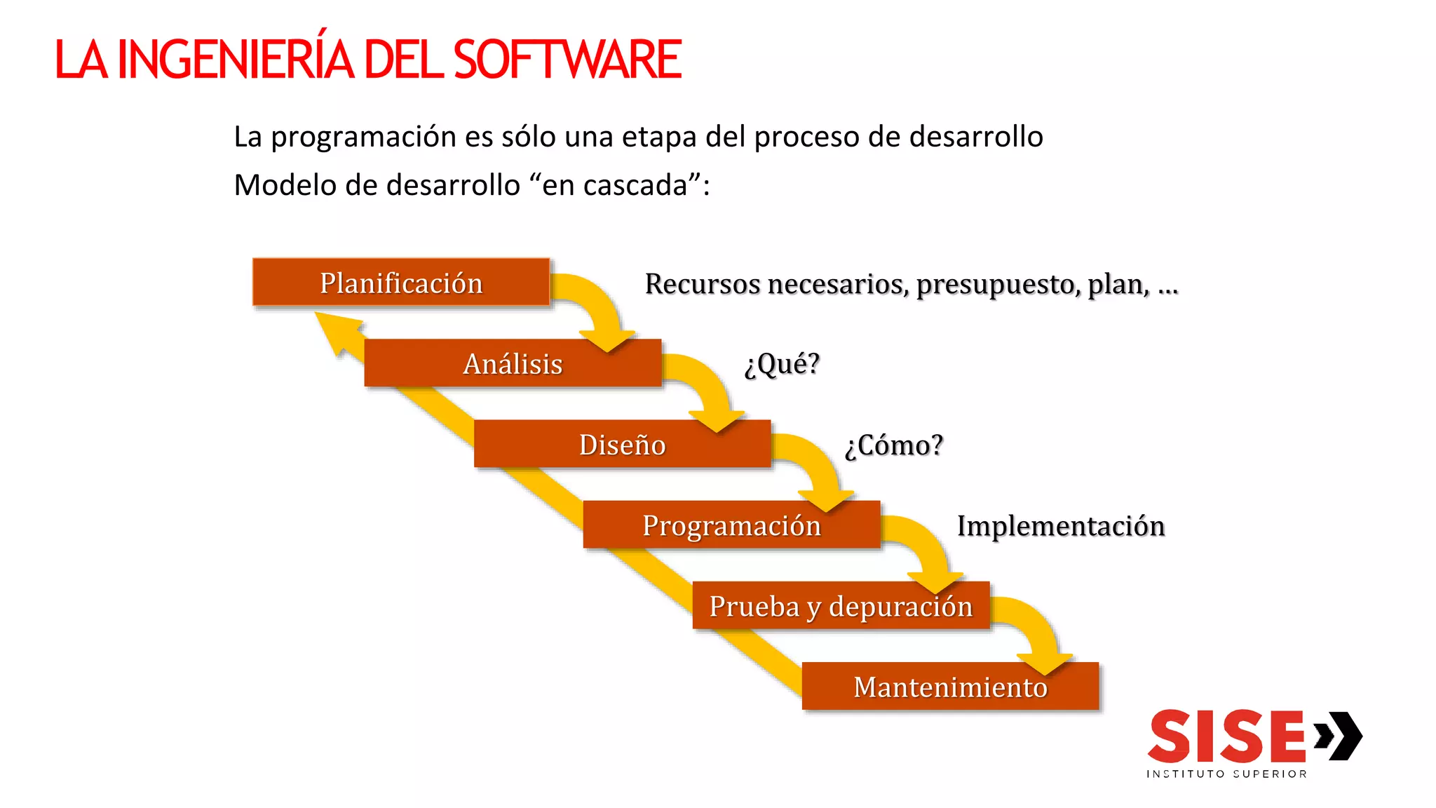 LAINGENIERÍADELSOFTWARE
La programación es sólo una etapa del proceso de desarrollo
Modelo de desarrollo “en cascada”:
Mantenimiento
Prueba y depuración
Programación
Diseño
Análisis
Planificación Recursos necesarios, presupuesto, plan, …
¿Qué?
¿Cómo?
Implementación
 