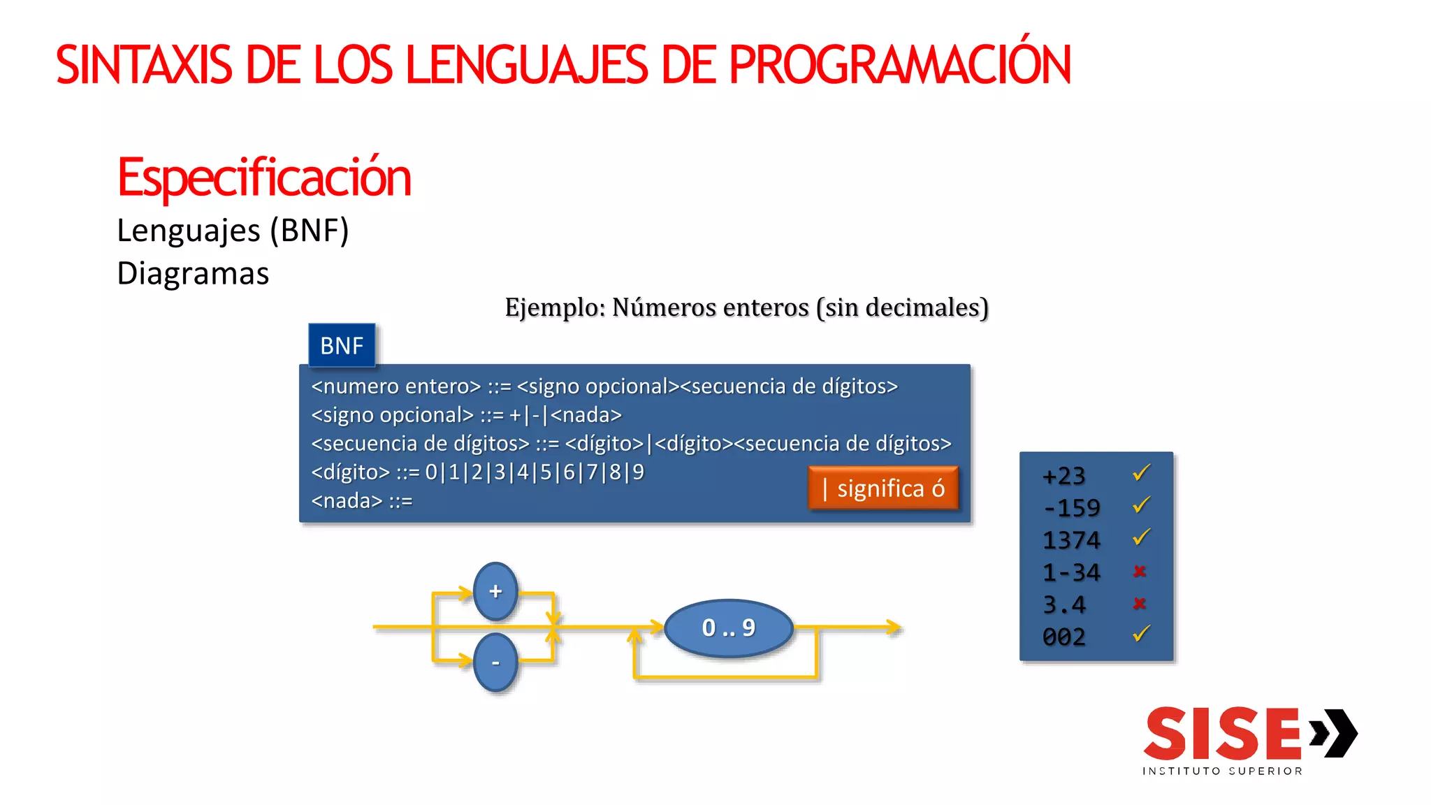 SINTAXIS DE LOS LENGUAJES DE PROGRAMACIÓN
Especificación
Lenguajes (BNF)
Diagramas
<numero entero> ::= <signo opcional><secuencia de dígitos>
<signo opcional> ::= +|-|<nada>
<secuencia de dígitos> ::= <dígito>|<dígito><secuencia de dígitos>
<dígito> ::= 0|1|2|3|4|5|6|7|8|9
<nada> ::=
BNF
| significa ó +23 
-159 
1374 
1-34 
3.4 
002 
Ejemplo: Números enteros (sin decimales)
+
0 .. 9
-
 