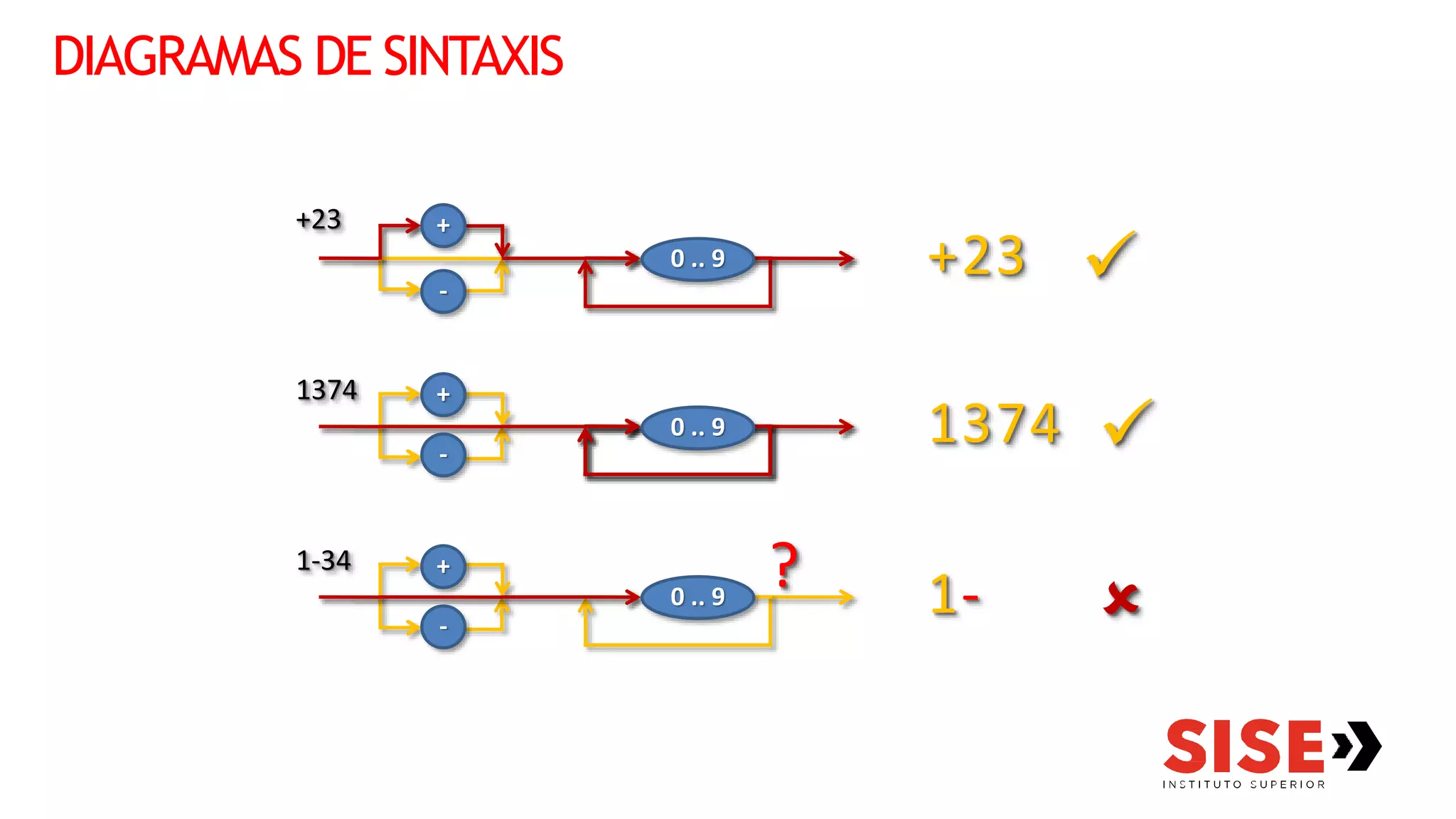 DIAGRAMAS DE SINTAXIS
+23 
137 
4
1- 
?
+23
1374
1-34
+
0 .. 9
+
+
-
-
-
0 .. 9
0 .. 9
 