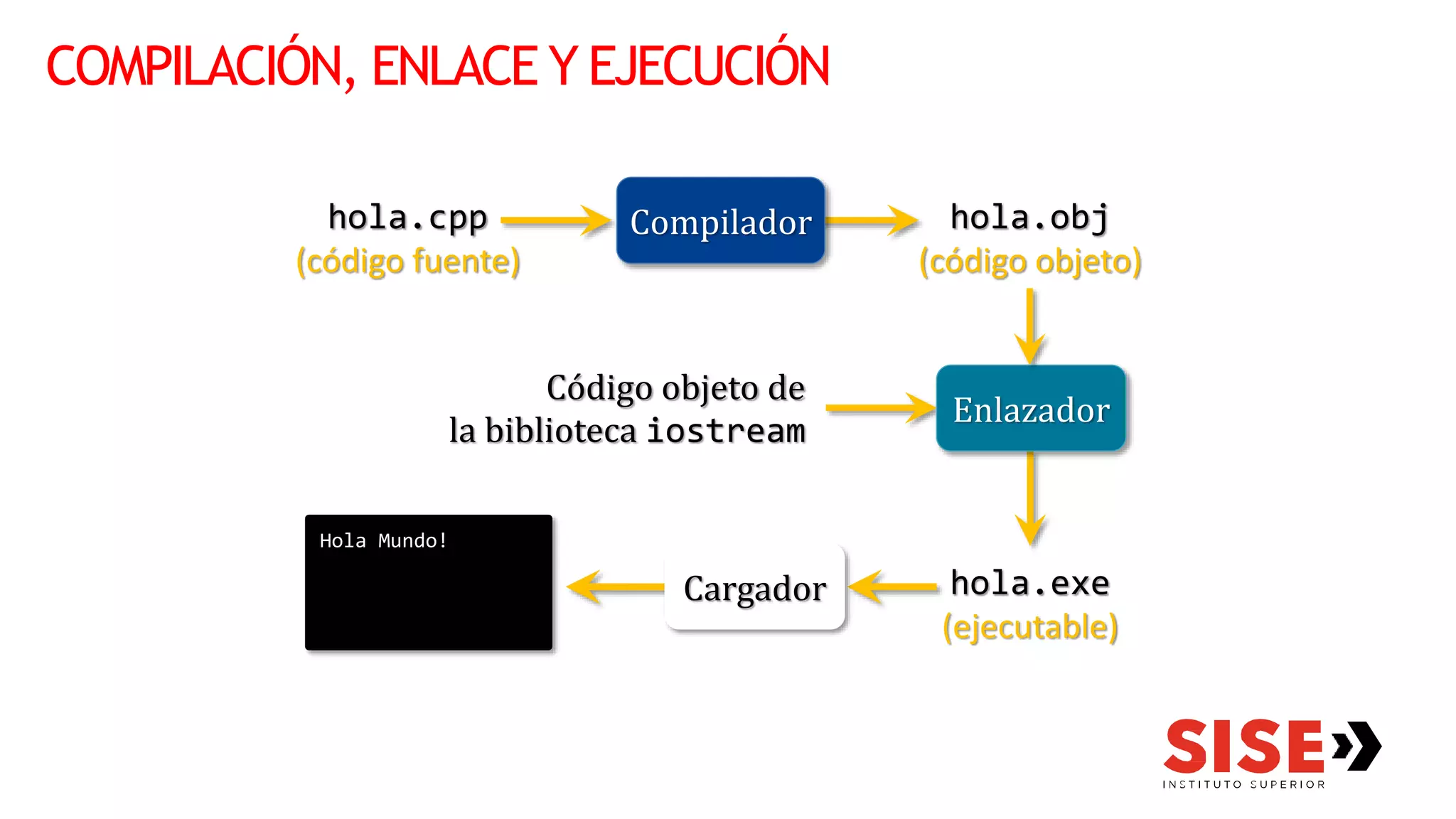 COMPILACIÓN, ENLACE Y EJECUCIÓN
hola.cpp
(código fuente)
hola.obj
(código objeto)
Compilador
Código objeto de
la biblioteca iostream
hola.exe
(ejecutable)
Enlazador
Hola Mundo!
Cargador
 
