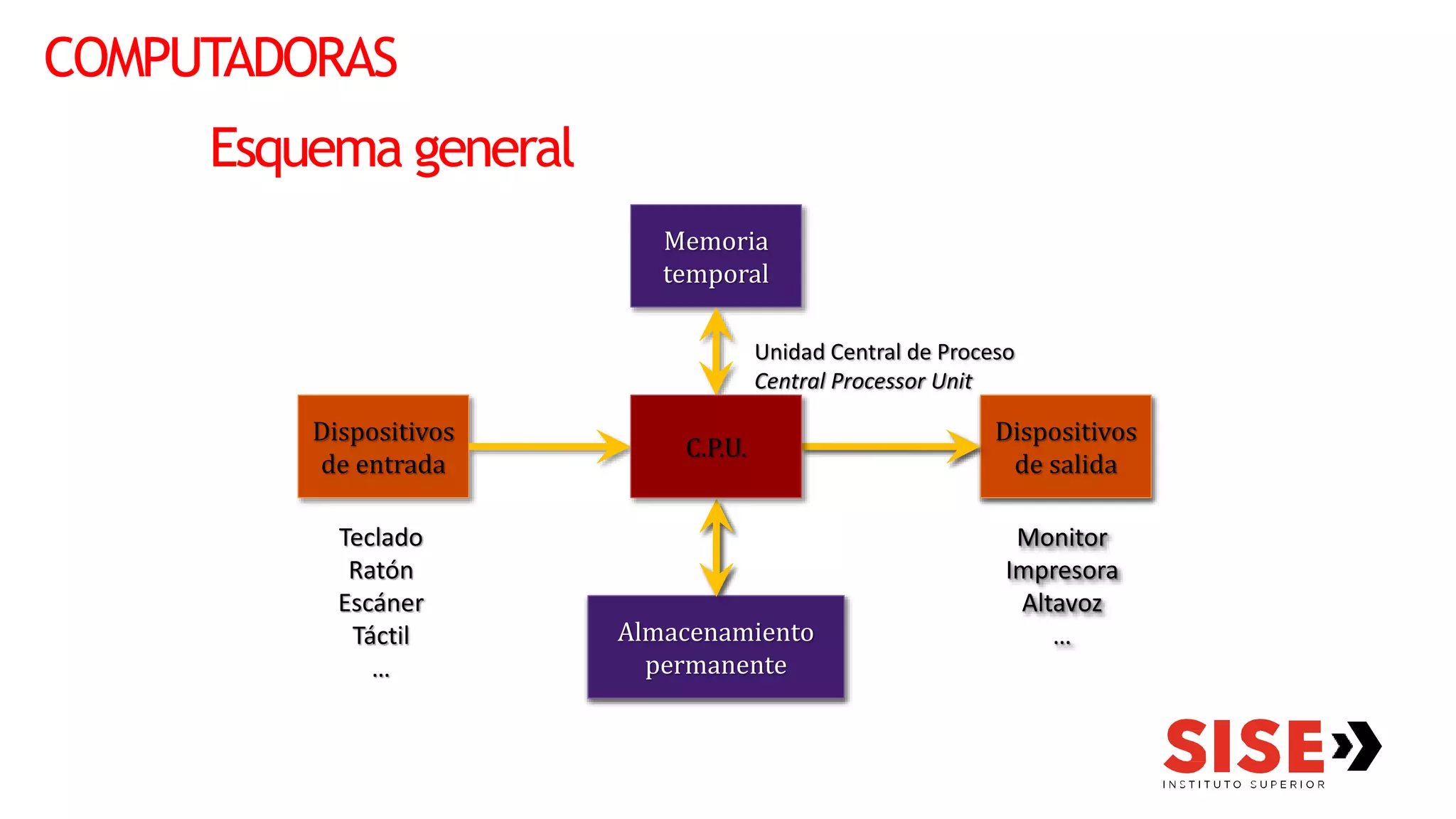 COMPUTADORAS
Esquema general
Memoria
temporal
Almacenamiento
permanente
Dispositivos
de entrada
Teclado
Ratón
Escáner
Táctil
…
Dispositivos
de salida
Monitor
Impresora
Altavoz
…
Unidad Central de Proceso
Central Processor Unit
C.P.U.
 