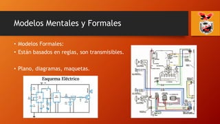 • Modelos Formales:
• Están basados en reglas, son transmisibles.
• Plano, diagramas, maquetas.
Modelos Mentales y Formales
 
