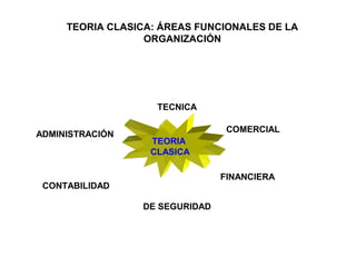 TEORIA CLASICA: ÁREAS FUNCIONALES DE LA
ORGANIZACIÓN
TEORIA
CLASICA
ADMINISTRACIÓN
TECNICA
COMERCIAL
FINANCIERA
DE SEGURID...