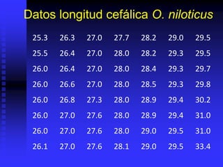 Datos longitud cefálica O. niloticus
25.3 26.3 27.0 27.7 28.2 29.0 29.5
25.5 26.4 27.0 28.0 28.2 29.3 29.5
26.0 26.4 27.0 28.0 28.4 29.3 29.7
26.0 26.6 27.0 28.0 28.5 29.3 29.8
26.0 26.8 27.3 28.0 28.9 29.4 30.2
26.0 27.0 27.6 28.0 28.9 29.4 31.0
26.0 27.0 27.6 28.0 29.0 29.5 31.0
26.1 27.0 27.6 28.1 29.0 29.5 33.4
 