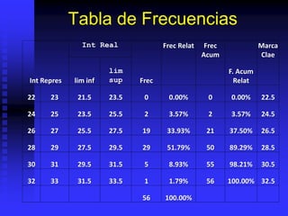 Tabla de Frecuencias
Int Repres
Int Real
Frec
Frec Relat Frec
Acum
F. Acum
Relat
Marca
Clae
lim inf
lim
sup
22 23 21.5 23.5 0 0.00% 0 0.00% 22.5
24 25 23.5 25.5 2 3.57% 2 3.57% 24.5
26 27 25.5 27.5 19 33.93% 21 37.50% 26.5
28 29 27.5 29.5 29 51.79% 50 89.29% 28.5
30 31 29.5 31.5 5 8.93% 55 98.21% 30.5
32 33 31.5 33.5 1 1.79% 56 100.00% 32.5
56 100.00%
 