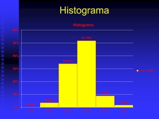 Histograma
0.00%
3.57%
33.93%
51.79%
8.93%
1.79%
0%
10%
20%
30%
40%
50%
60%
22.5 24.5 26.5 28.5 30.5 32.5
Histograma
Frec Relat
 