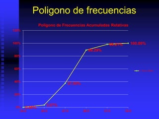 Poligono de frecuencias
0.00%
3.57%
37.50%
89.29%
98.21% 100.00%
0%
20%
40%
60%
80%
100%
120%
23.5 25.5 27.5 29.5 31.5 33.5
Poligono de Frecuencias Acumuladas Relativas
F. Acum Relat
 