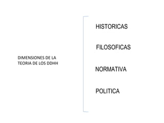 HISTORICAS


                     FILOSOFICAS
DIMENSIONES DE LA
TEORIA DE LOS DDHH
                     NORMATIVA


                     POLITICA
 