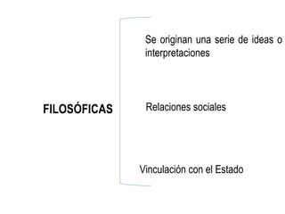 Se originan una serie de ideas o
               interpretaciones




FILOSÓFICAS    Relaciones sociales




              Vinculación con el Estado
 