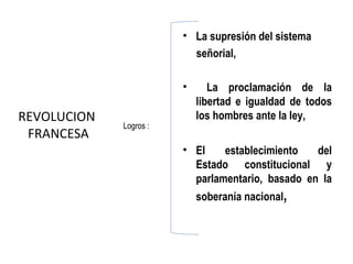 • La supresión del sistema
                          señorial,

                        •      La proclamación de la
                            libertad e igualdad de todos
REVOLUCION                  los hombres ante la ley,
             Logros :
 FRANCESA
                        • El    establecimiento   del
                          Estado constitucional y
                          parlamentario, basado en la
                            soberanía nacional,
 