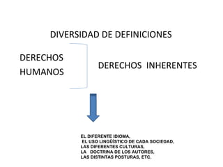 DIVERSIDAD DE DEFINICIONES

DERECHOS
                 DERECHOS INHERENTES
HUMANOS




           EL DIFERENTE IDIOMA,
           EL USO LINGÜÍSTICO DE CADA SOCIEDAD,
           LAS DIFERENTES CULTURAS,
           LA DOCTRINA DE LOS AUTORES,
           LAS DISTINTAS POSTURAS, ETC.
 