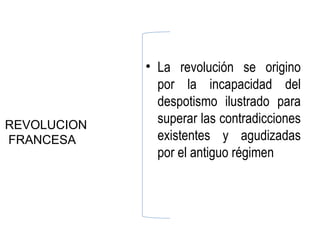 • La revolución se origino
               por la incapacidad del
               despotismo ilustrado para
REVOLUCION     superar las contradicciones
FRANCESA       existentes y agudizadas
               por el antiguo régimen
 