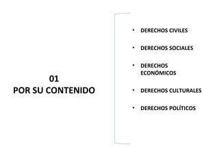 •   DERECHOS CIVILES

                   •   DERECHOS SOCIALES

                   •   DERECHOS
                       ECONÓMICOS
        01
POR SU CONTENIDO   •   DERECHOS CULTURALES

                   •   DERECHOS POLÍTICOS
 