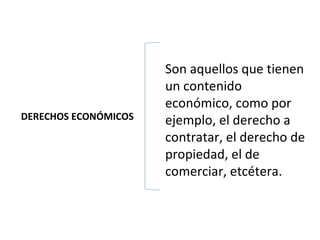 Son aquellos que tienen
                      un contenido
                      económico, como por
DERECHOS ECONÓMICOS   ejemplo, el derecho a
                      contratar, el derecho de
                      propiedad, el de
                      comerciar, etcétera.
 
