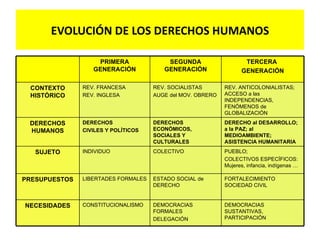 EVOLUCIÓN DE LOS DERECHOS HUMANOS

                   PRIMERA               SEGUNDA                   TERCERA
                  GENERACIÓN            GENERACIÓN                GENERACIÓN

 CONTEXTO      REV. FRANCESA         REV. SOCIALISTAS       REV. ANTICOLONIALISTAS;
 HISTÓRICO     REV. INGLESA          AUGE del MOV. OBRERO   ACCESO a las
                                                            INDEPENDENCIAS,
                                                            FENÓMENOS de
                                                            GLOBALIZACIÓN
 DERECHOS      DERECHOS              DERECHOS               DERECHO al DESARROLLO;
 HUMANOS       CIVILES Y POLÍTICOS   ECONÓMICOS,            a la PAZ; al
                                     SOCIALES Y             MEDIOAMBIENTE;
                                     CULTURALES             ASISTENCIA HUMANITARIA
   SUJETO      INDIVIDUO             COLECTIVO              PUEBLO;
                                                            COLECTIVOS ESPECÍFICOS:
                                                            Mujeres, infancia, indígenas …

PRESUPUESTOS   LIBERTADES FORMALES   ESTADO SOCIAL de       FORTALECIMIENTO
                                     DERECHO                SOCIEDAD CIVIL


NECESIDADES    CONSTITUCIONALISMO    DEMOCRACIAS            DEMOCRACIAS
                                     FORMALES               SUSTANTIVAS,
                                     DELEGACIÓN             PARTICIPACIÓN
 