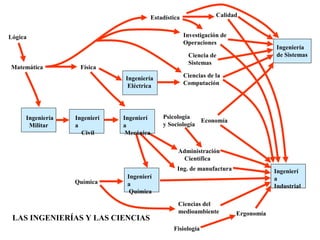 Lógica
Matemática
Ingeniería
Militar
Ingenierí
a
Civil
Ingeniería
Eléctrica
Ingenierí
a
Química
Ingenierí
a
Industrial
Física
Estadística
Investigación de
Operaciones
Calidad
Ciencias de la
Computación
Administración
Científica
Ingenierí
a
Mecánica
Psicología
y Sociología
Fisiología
Ergonomía
Economía
Química
LAS INGENIERÍAS Y LAS CIENCIAS
Ingeniería
de Sistemas
Ciencias del
medioambiente
Ciencia de
Sistemas
Ing. de manufactura
 