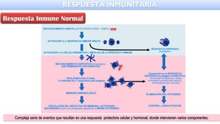 Compleja serie de eventos que resultan en una respuesta protectora celular y hormonal; donde intervienen varios componentes.
RESPUESTA INMUNITARIA
Respuesta Inmune Normal
 