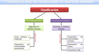 Inmunosupresores
Deprimen el
sistema inmune
Evitar rechazos o
implantes
Tratamiento de
enfermedades
autoinmunes
aplicaciones
Inmunoestimuladores
Estimula el sistema
inmune
Tratamiento de
enfermedades
crónicas.
Tratamiento de
cáncer.
Tratamiento SIDA
aplicaciones
FARMACOS QUE ACTUAN SOBRE EL SISTEMA INMUNE
Clasificación
 