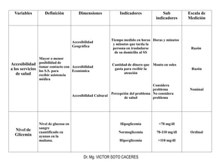 Variables        Definición             Dimensiones            Indicadores              Sub         Escala de
                                                                                      indicadores     Medición




                                                            Tiempo medido en horas Horas y minutos
                                      Accesibilidad
                                                             y minutos que tarda la
                                      Geográfica
                                                             persona en trasladarse                    Razón
                                                              de su domicilio al SS
                Mayor o menor
Accesibilidad posibilidad de                                 Cantidad de dinero que Monto en soles
                tomar contacto con Accesibilidad
a los servicios los S.S. para      Económica
                                                              gasta para recibir la                    Razón
   de salud                                                         atención
                recibir asistencia
                médica
                                                                                     Considera
                                                                                     problema         Nominal
                                                             Percepción del problema No considera
                                      Accesibilidad Cultural
                                                                     de salud        problema




                Nivel de glucosa en                               Hipoglicemia          <70 mg/dl
                sangre
  Nivel de
                cuantificado en                                  Normoglicemia         70-110 mg/dl    Ordinal
  Glicemia      ayunas en la
                mañana.                                          Hiperglicemia          >110 mg/dl



                                             Dr. Mg. VICTOR SOTO CACERES
 