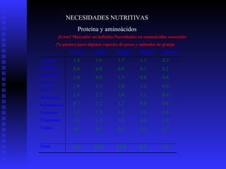 NECESIDADES NUTRITIVAS
                      Proteína y aminoácidos
            ¡Error! Marcador no definido.Necesidades en aminoácidos esenciales
          (% pienso) para algunas especies de peces y animales de granja
                  Trucha      Carpa      Anguila     Pollitos   Lechones
Arginina            1.4        1.6        1.7         1.1        0.2
Histidina           0.6        0.8        0.8         0.3        0.2
Isoleucina
                    1.0        0.9        1.5         0.8        0.6
Leucina
                    1.8        1.3        2.0         1.2        0.6
Lisina
                    2.1        2.2        2.0         1.1        0.6
Metionina
Fenilalanina        0.7        1.2        1.2         0.8        0.6
Treonina            1.2        1.3        1.2         1.3        0.4
Triptófano          1.4        1.5        1.5         0.6        0.4
Valina              0.2        0.3        0.4         0.2        0.2


Total              11.6       12.5        13.8        8.2        4.2
 