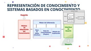 REPRESENTACIÓN DE CONOCIMIENTO Y
SISTEMAS BASADOS EN CONOCIMIENTO
 