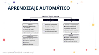 APRENDIZAJE AUTOMÁTICO
https://gravitar.biz/bi/machine-learning/
 
