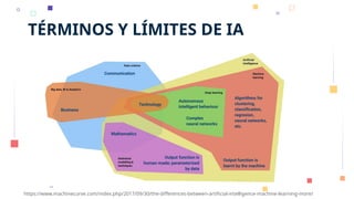 TÉRMINOS Y LÍMITES DE IA
https://www.machinecurve.com/index.php/2017/09/30/the-differences-between-artificial-intelligence-machine-learning-more/
 