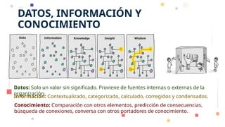 DATOS, INFORMACIÓN Y
CONOCIMIENTO
Datos: Solo un valor sin significado. Proviene de fuentes internas o externas de la
organización.
Información: Contextualizado, categorizado, calculado, corregidos y condensados.
Conocimiento: Comparación con otros elementos, predicción de consecuencias,
búsqueda de conexiones, conversa con otros portadores de conocimiento.
 