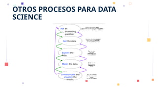 OTROS PROCESOS PARA DATA
SCIENCE
 