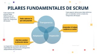 PILARES FUNDAMENTALES DE SCRUM
Cada aspecto del
proceso debe
definirse por un
estándar común a
todos los integrantes
del equipo
Cada aspecto del proceso debe definirse
por un estándar común a todos los
integrantes del equipo
La inspección constante, garantiza la
capacidad de respuesta y la subsiguiente
adaptabilidad del framework
 
