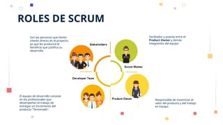 ROLES DE SCRUM
Son las personas que tienen
interés directo en el proyecto,
ya que les producirá el
beneficio que justifica su
desarrollo.
El equipo de desarrollo consiste
en los profesionales que
desempeñan el trabajo de
entregar un Incremento del
producto “Terminado”.
Responsable de maximizar el
valor del producto y del trabajo
en Equipo.
Facilitador y puente entre el
Product Owner y demás
integrantes del equipo
 