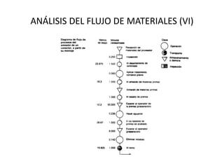 ANÁLISIS DEL FLUJO DE MATERIALES (VI)
 