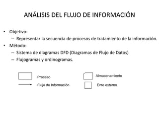 ANÁLISIS DEL FLUJO DE INFORMACIÓN
• Objetivo:
– Representar la secuencia de procesos de tratamiento de la información.
• Método:
– Sistema de diagramas DFD (Diagramas de Flujo de Datos)
– Flujogramas y ordinogramas.
Proceso
Flujo de Información
Almacenamiento
Ente externo
 