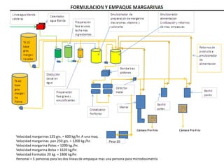 Velocidad margarinas 125 grs. = 600 kg/hr. A una maq.
Velocidad margarinas pan 250 grs. = 1200 kg./hr.
Velocidad margarina Potes = 1200 kg./hr.
Velocidad margarina Bolsa = 1620 kg/hr.
Velocidad Formatos 20 kg. = 1800 kg/hr.
Personal = 5 personas para las dos líneas de empaque mas una persona para microdosimetría
Pesa-20
 