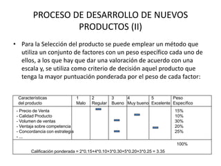 PROCESO DE DESARROLLO DE NUEVOS
PRODUCTOS (II)
• Para la Selección del producto se puede emplear un método que
utiliza un conjunto de factores con un peso específico cada uno de
ellos, a los que hay que dar una valoración de acuerdo con una
escala y, se utiliza como criterio de decisión aquel producto que
tenga la mayor puntuación ponderada por el peso de cada factor:
Características
del producto
- Precio de Venta
- Calidad Producto
- Volumen de ventas
- Ventaja sobre competencia
- Concordancia con estrategia
- ...
1
Malo
2
Regular
3
Bueno
Peso
Específico
15%
10%
30%
20%
25%
100%
Calificación ponderada = 2*0.15+4*0.10+3*0.30+5*0.20+3*0.25 = 3.35
4
Muy bueno
5
Excelente
 