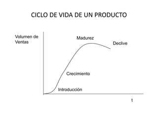 CICLO DE VIDA DE UN PRODUCTO
Introducción
Crecimiento
Madurez
Declive
t
Volumen de
Ventas
 