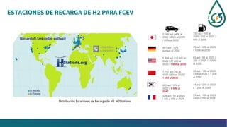 ESTACIONES DE RECARGA DE H2 PARA FCEV
Distribución Estaciones de Recarga de H2. H2Stations.
 