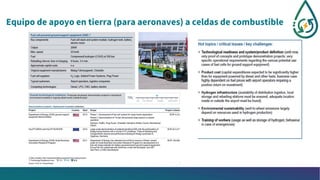 Equipo de apoyo en tierra (para aeronaves) a celdas de combustible
 