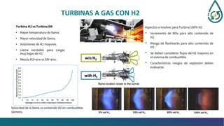 TURBINAS A GAS CON H2
Turbina H2 vs Turbina GN
• Mayor temperatura de llama.
• Mayor velocidad de llama.
• Volúmenes de H2 mayores.
• Llama inestable para cargas
muy bajas de H2.
• Mezcla H2+aire vs GN+aire.
Aspectos a resolver para Turbina 100% H2
• Incremento de NOx para alto contenido de
H2.
• Riesgo de flashbacks para alto contenido de
H2.
• Se deben considerar flujos de H2 mayores en
el sistema de combustible.
• Característicos riesgos de explosión deben
evaluarse.
Posición de la llama cambia al aumentar H2. Siemens.
Velocidad de la llama vs contenido H2 en combustible.
Siemens.
 