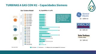 TURBINAS A GAS CON H2 – Capacidades Siemens
10 - 100% H2
10 - 50% H2
10 - 50% H2
 