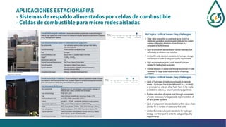 APLICACIONES ESTACIONARIAS
- Sistemas de respaldo alimentados por celdas de combustible
- Celdas de combustible para micro redes aisladas
 