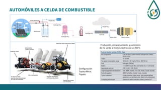 AUTOMÓVILES A CELDA DE COMBUSTIBLE
Configuración
Toyota Mirai.
Toyota.
Producción, almacenamiento y suministro
de H2 verde al motor eléctrico de un FCEV.
 