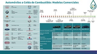 Automóviles a Celda de Combustible: Modelos Comerciales
 