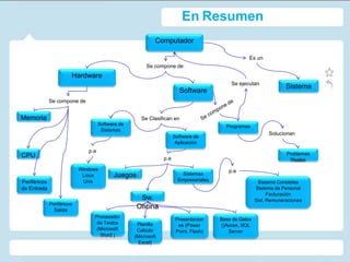 En Resumen
                                                            Computador

                                                                                                    Es un
                                                        Se compone de
                        Hardware
                                                                                            Se ejecutan
                                                                                                                     Sistema
                                                                        Software
              Se compone de


Memoria                                               Se Clasifican en
                                     Software de                                          Programas
                                      Sistemas
                                                                                                              Solucionan
                                                                      Software de
                                                                       Aplicación
                               p.e
CPU                                                                                                                  Problemas
                                                                p.e                                                    Reales
                            Windows                                                        p.e
                             Linux         Juegos                         Sistemas
Periféricos                  Unix                                       Empresariales                    Sistema Contables
de Entrada                                                                                              Sistema de Personal
                                                                                                              Facturación
                                                     Sw.                                                Sist. Remuneraciones
              Periféricos
                Salida
                                                    Oficina
                                 Procesador
                                                                       Presentacion     Base de Datos
                                  de Textos         Planilla            es (Power       ()Acces, SQL
                                  (Microsoft        Calculo            Point, Flash)       Server
                                   Word )          (Microsoft
                                                     Excel)
 